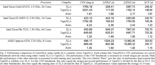 Figure 3 for TapirXLA: Embedding Fork-Join Parallelism into the XLA Compiler in TensorFlow Using Tapir