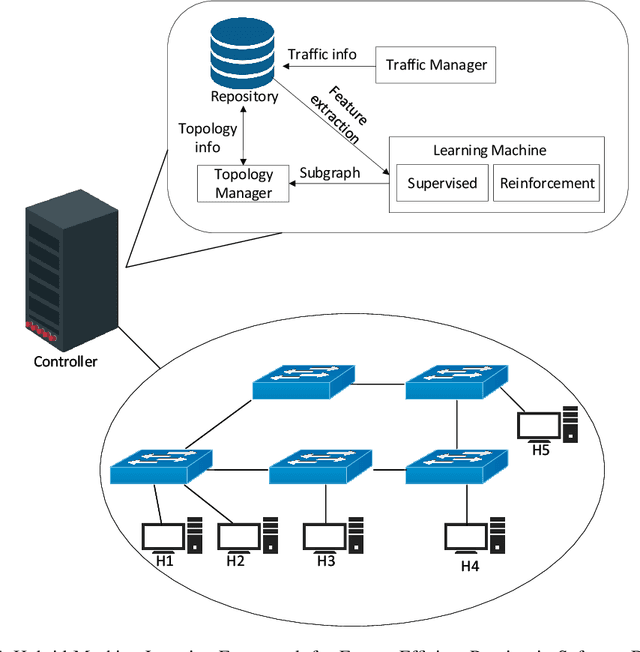 Figure 1 for HyMER: A Hybrid Machine Learning Framework for Energy Efficient Routing in SDN