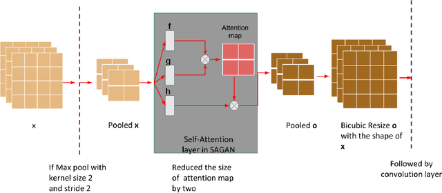 Figure 3 for Efficient Super Resolution For Large-Scale Images Using Attentional GAN