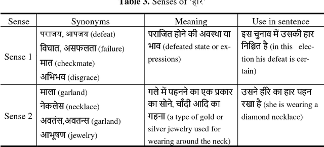 Figure 1 for Context based Analysis of Lexical Semantics for Hindi Language