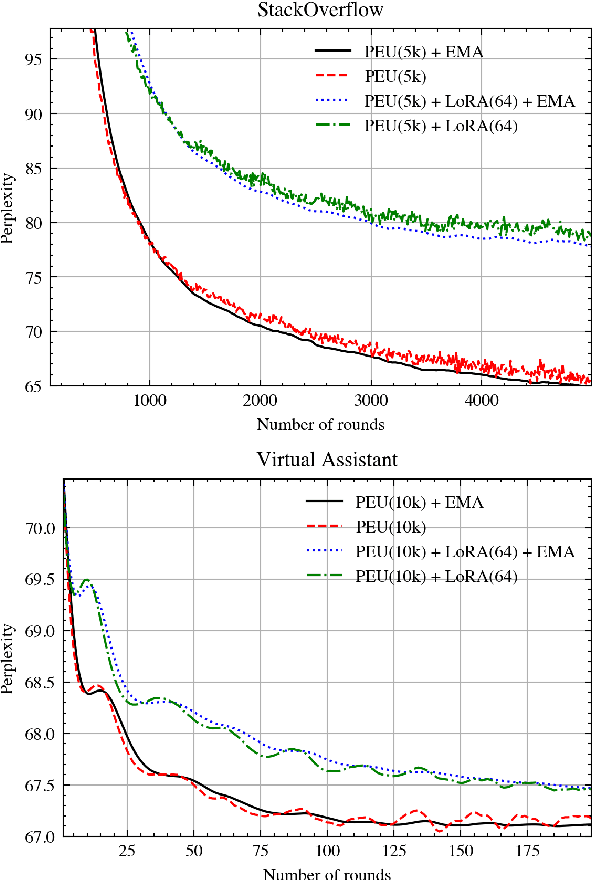 Figure 2 for Training Large-Vocabulary Neural Language Models by Private Federated Learning for Resource-Constrained Devices