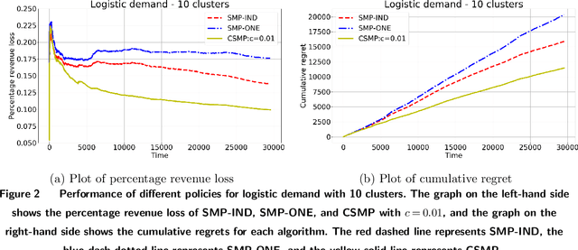 Figure 3 for Context-Based Dynamic Pricing with Online Clustering