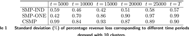 Figure 2 for Context-Based Dynamic Pricing with Online Clustering