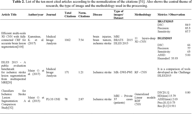 Figure 4 for MRI Images, Brain Lesions and Deep Learning
