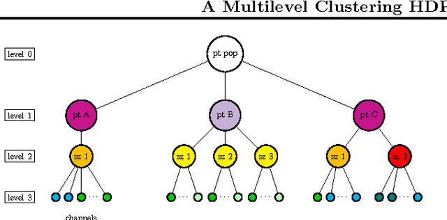 Figure 1 for A Hierarchical Dirichlet Process Model with Multiple Levels of Clustering for Human EEG Seizure Modeling