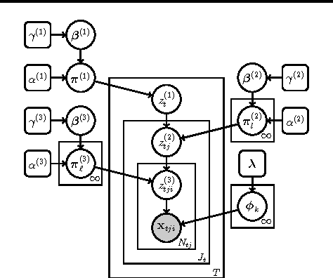 Figure 3 for A Hierarchical Dirichlet Process Model with Multiple Levels of Clustering for Human EEG Seizure Modeling