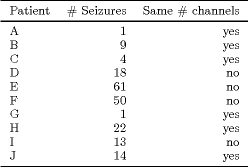 Figure 4 for A Hierarchical Dirichlet Process Model with Multiple Levels of Clustering for Human EEG Seizure Modeling