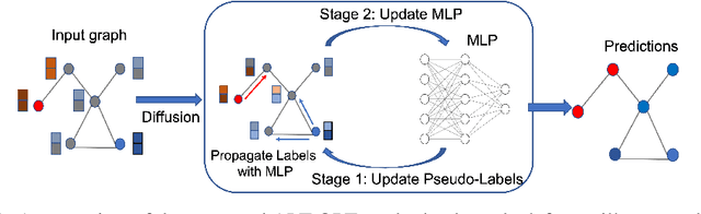 Figure 1 for Alternately Optimized Graph Neural Networks
