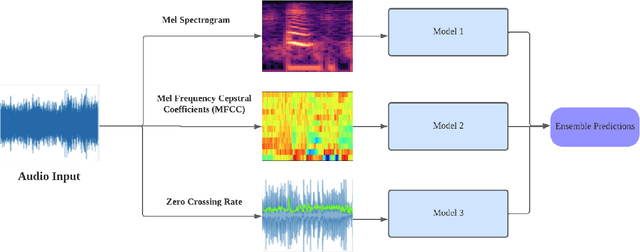 Figure 1 for Investigating Multi-Feature Selection and Ensembling for Audio Classification