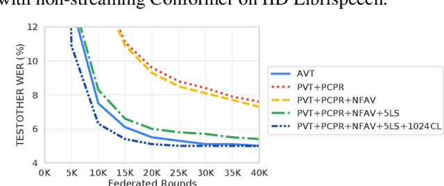 Figure 4 for Partial Variable Training for Efficient On-Device Federated Learning