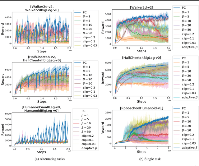 Figure 2 for Policy Consolidation for Continual Reinforcement Learning