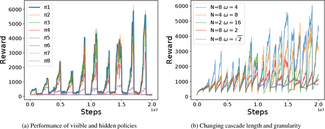 Figure 4 for Policy Consolidation for Continual Reinforcement Learning