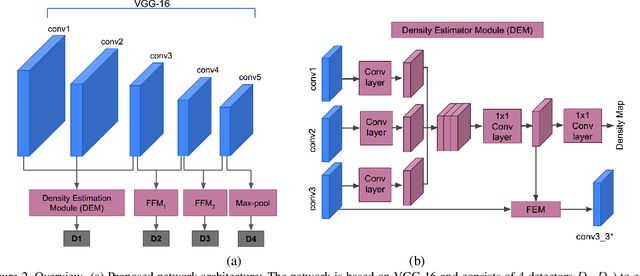 Figure 3 for DAFE-FD: Density Aware Feature Enrichment for Face Detection