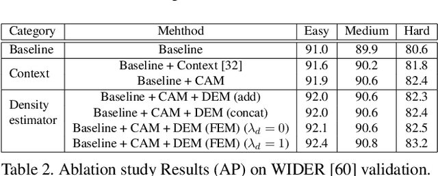 Figure 4 for DAFE-FD: Density Aware Feature Enrichment for Face Detection