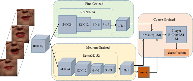 Figure 1 for Multi-Grained Spatio-temporal Modeling for Lip-reading
