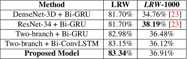 Figure 2 for Multi-Grained Spatio-temporal Modeling for Lip-reading