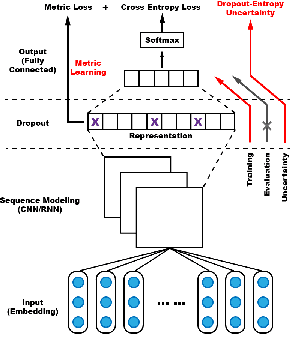 Figure 1 for Mitigating Uncertainty in Document Classification