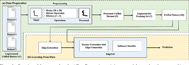 Figure 1 for EdgeNet: A novel approach for Arabic numeral classification