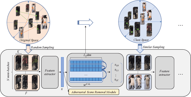 Figure 1 for HBReID: Harder Batch for Re-identification