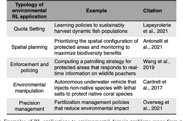 Figure 2 for Power and accountability in reinforcement learning applications to environmental policy