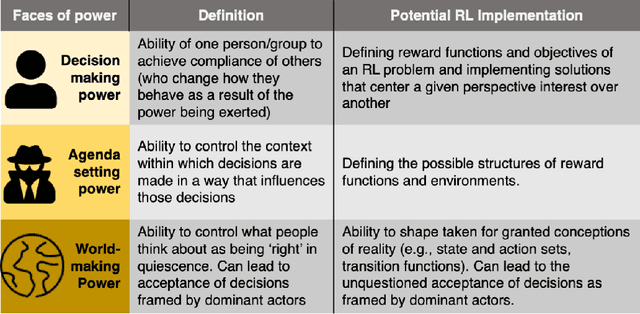 Figure 3 for Power and accountability in reinforcement learning applications to environmental policy