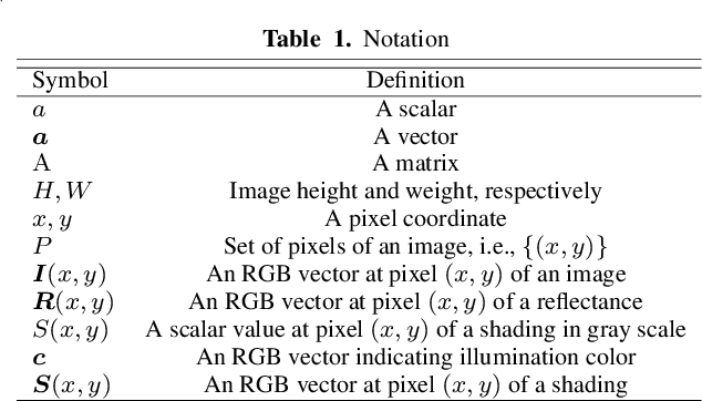 Figure 1 for Self-Supervised Intrinsic Image Decomposition Network Considering Reflectance Consistency