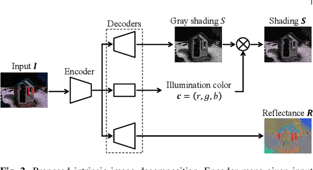Figure 3 for Self-Supervised Intrinsic Image Decomposition Network Considering Reflectance Consistency