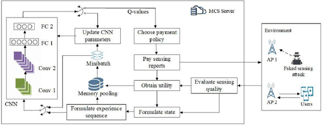 Figure 2 for Secure Mobile Crowdsensing with Deep Learning