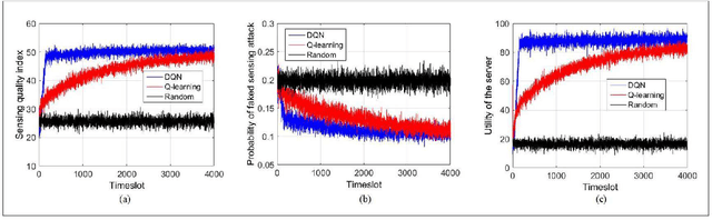 Figure 3 for Secure Mobile Crowdsensing with Deep Learning