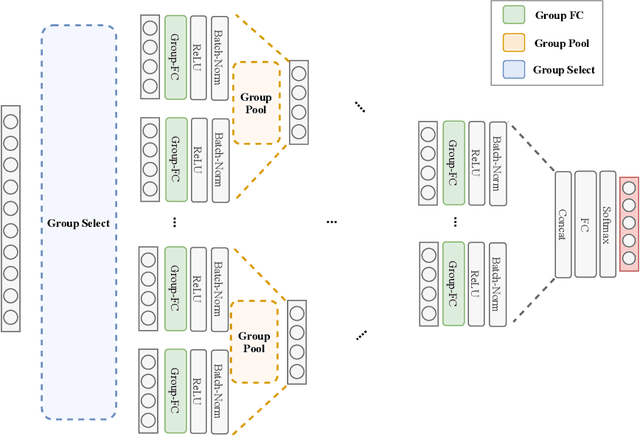 Figure 1 for Group-Connected Multilayer Perceptron Networks
