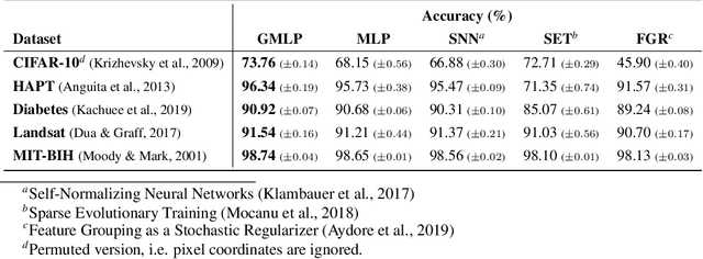 Figure 3 for Group-Connected Multilayer Perceptron Networks