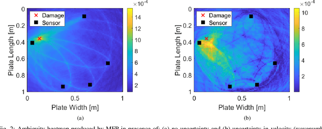 Figure 2 for Uncertainty Aware Deep Neural Network for Multistatic Localization with Application to Ultrasonic Structural Health Monitoring