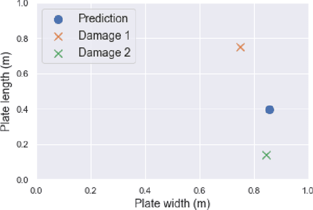 Figure 3 for Uncertainty Aware Deep Neural Network for Multistatic Localization with Application to Ultrasonic Structural Health Monitoring