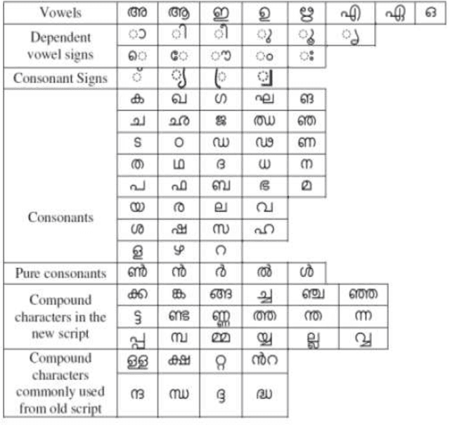 Figure 1 for Spatial Domain Feature Extraction Methods for Unconstrained Handwritten Malayalam Character Recognition