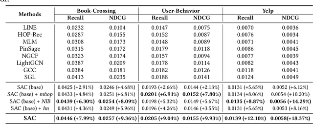 Figure 4 for Spatial Autoregressive Coding for Graph Neural Recommendation