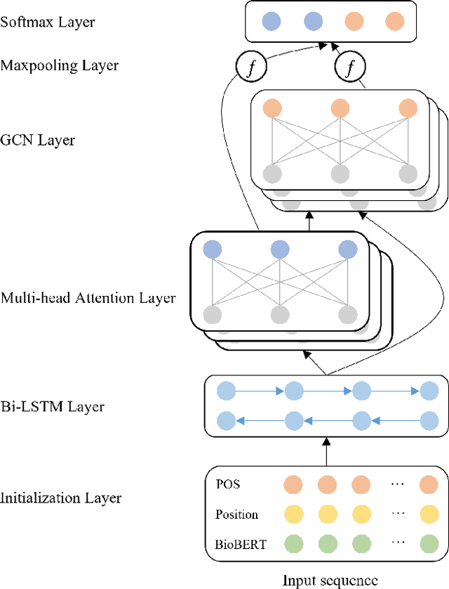 Figure 1 for BioIE: Biomedical Information Extraction with Multi-head Attention Enhanced Graph Convolutional Network