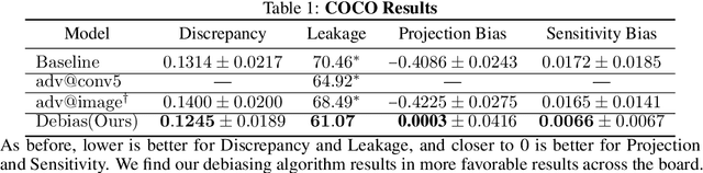 Figure 2 for Debiasing Convolutional Neural Networks via Meta Orthogonalization