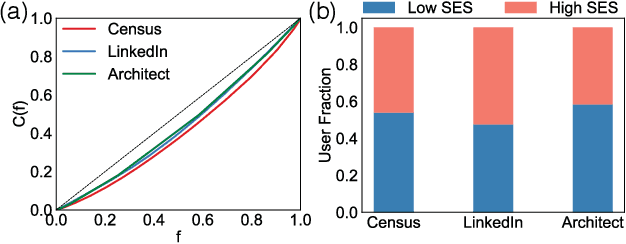 Figure 4 for Location, Occupation, and Semantics based Socioeconomic Status Inference on Twitter