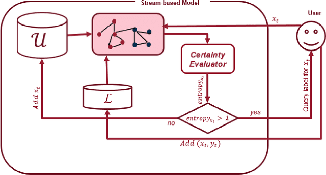 Figure 2 for Proximity-Based Active Learning on Streaming Data: A Personalized Eating Moment Recognition