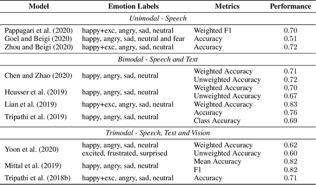 Figure 1 for Multi-Modal Emotion Detection with Transfer Learning