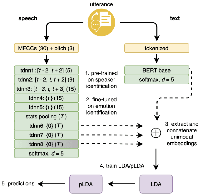 Figure 4 for Multi-Modal Emotion Detection with Transfer Learning