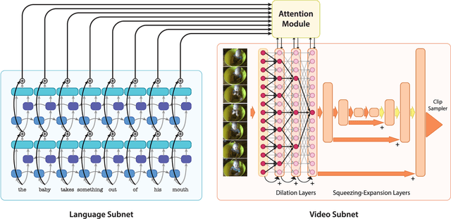 Figure 3 for Attentive Sequence to Sequence Translation for Localizing Clips of Interest by Natural Language Descriptions