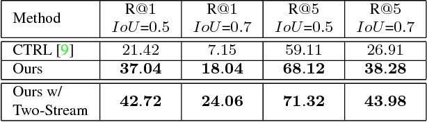 Figure 4 for Attentive Sequence to Sequence Translation for Localizing Clips of Interest by Natural Language Descriptions