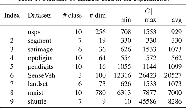 Figure 2 for An Unbiased Risk Estimator for Learning with Augmented Classes