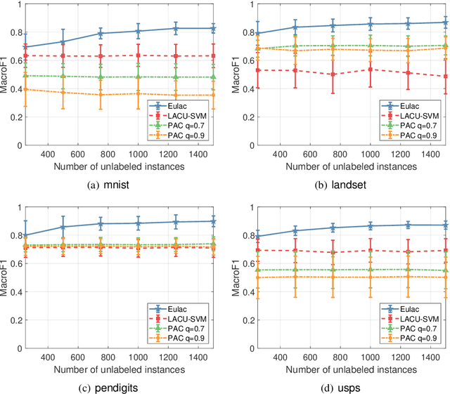 Figure 4 for An Unbiased Risk Estimator for Learning with Augmented Classes