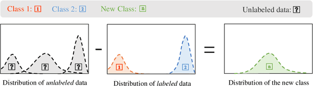 Figure 1 for An Unbiased Risk Estimator for Learning with Augmented Classes