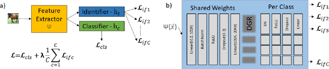 Figure 1 for Regularizing Neural Network Training via Identity-wise Discriminative Feature Suppression