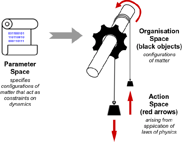Figure 1 for Evolutionary Innovation Viewed as Novel Physical Phenomena and Hierarchical Systems Building