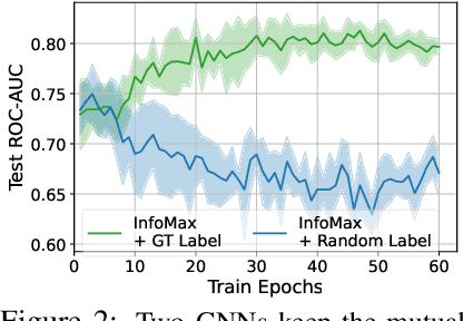 Figure 3 for Adversarial Graph Augmentation to Improve Graph Contrastive Learning