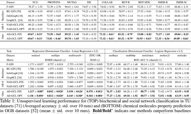 Figure 2 for Adversarial Graph Augmentation to Improve Graph Contrastive Learning